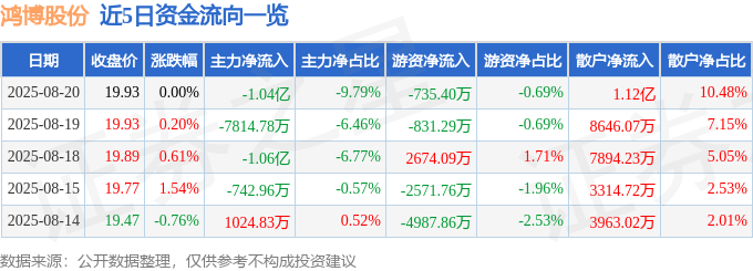 股票行情快报：鸿博股份（002229）8月20日主力资金净卖出1.04亿元