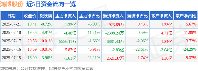 股票行情快报:鸿博股份(002229)7月21日主力资金净卖出1.32亿元