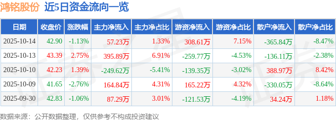股票行情快报：鸿铭股份（301105）10月14日主力资金净买入57.23万元