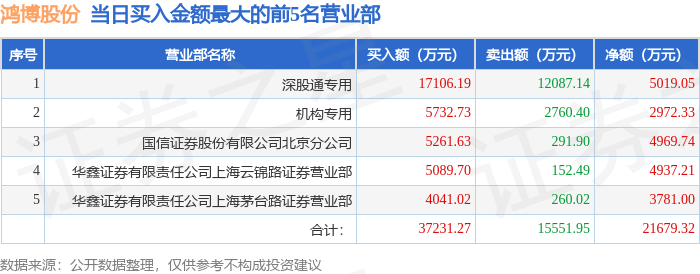 7月17日鸿博股份（002229）龙虎榜数据：游资炒股养家上榜