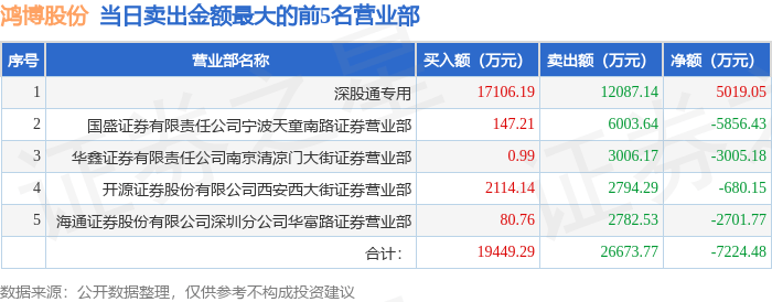 7月17日鸿博股份（002229）龙虎榜数据：游资炒股养家上榜