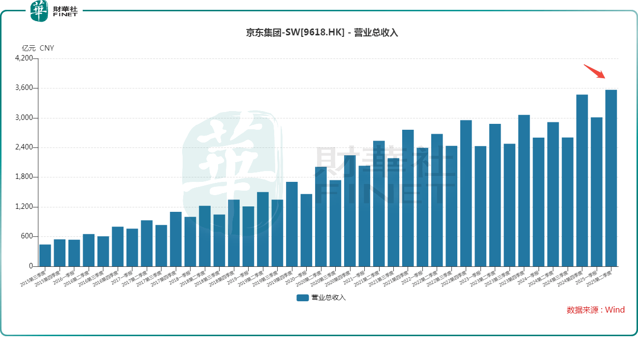 股价走势分化!京东集团跳空下跌,京东健康放量飙涨,有何看点?