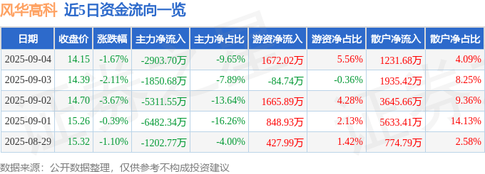 股票行情快报：风华高科（000636）9月4日主力资金净卖出2903.70万元