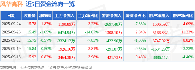 股票行情快报：风华高科（000636）9月24日主力资金净买入1190.89万元