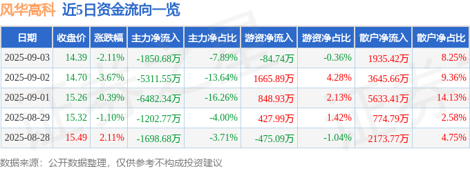 股票行情快报：风华高科（000636）9月3日主力资金净卖出1850.68万元