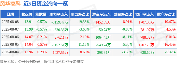 股票行情快报：风华高科（000636）8月8日主力资金净卖出3159.47万元