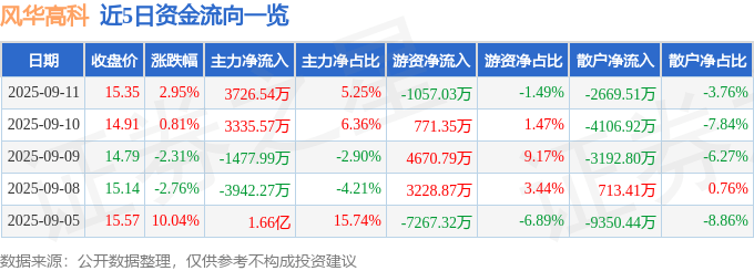 股票行情快报:风华高科(000636)9月11日主力资金净买入3726.54万元