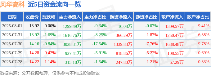 股票行情快报：风华高科（000636）8月1日主力资金净卖出1299.49万元