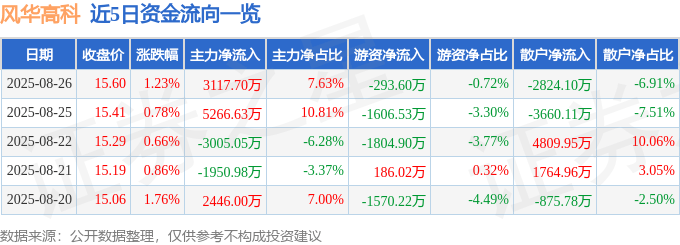 股票行情快报：风华高科（000636）8月26日主力资金净买入3117.70万元