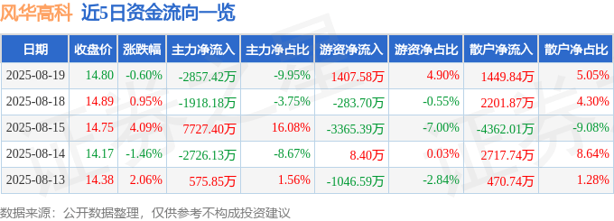股票行情快报：风华高科（000636）8月19日主力资金净卖出2857.42万元