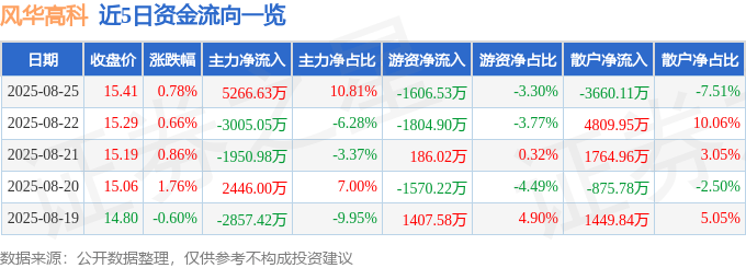 股票行情快报:风华高科(000636)8月25日主力资金净买入5266.63万元