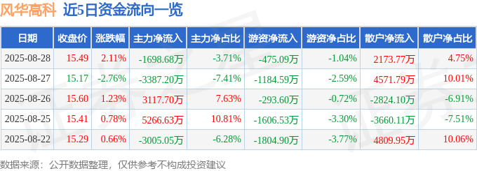 股票行情快报：风华高科（000636）8月28日主力资金净卖出1698.68万元