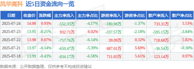 股票行情快报：风华高科（000636）7月24日主力资金净卖出552.33万元