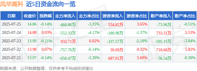 股票行情快报：风华高科（000636）7月25日主力资金净卖出460.86万元