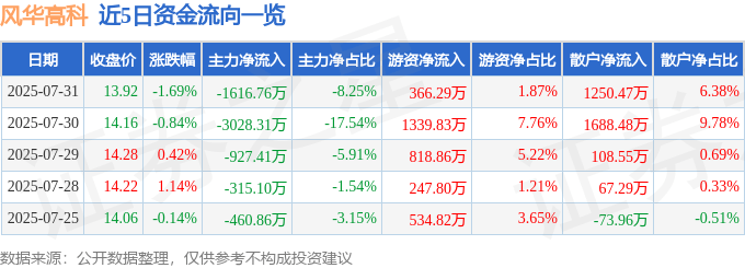 股票行情快报：风华高科（000636）7月31日主力资金净卖出1616.76万元