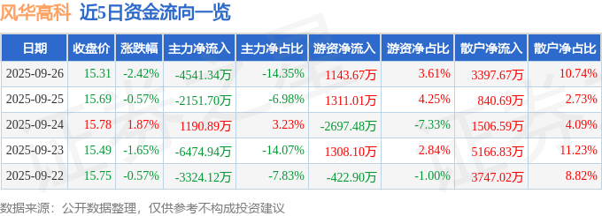 股票行情快报：风华高科（000636）9月26日主力资金净卖出4541.34万元
