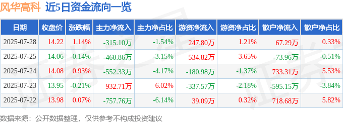 股票行情快报:风华高科(000636)7月28日主力资金净卖出315.10万元