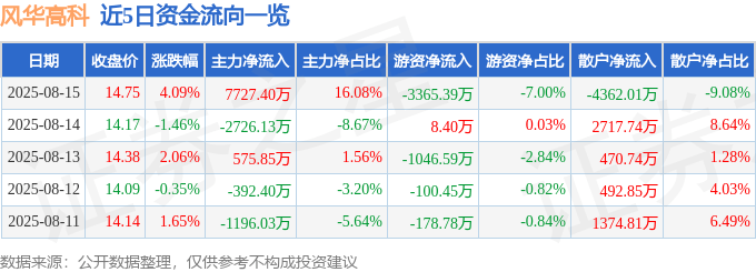 股票行情快报：风华高科（000636）8月15日主力资金净买入7727.40万元