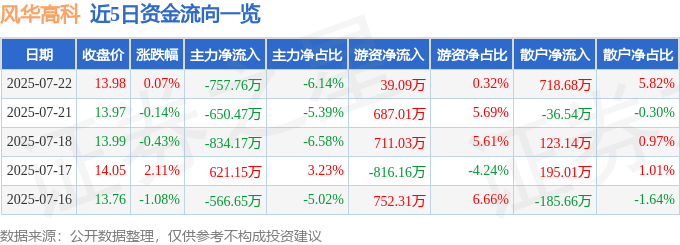 股票行情快报：风华高科（000636）7月22日主力资金净卖出757.76万元