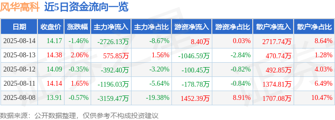 股票行情快报:风华高科(000636)8月14日主力资金净卖出2726.13万元