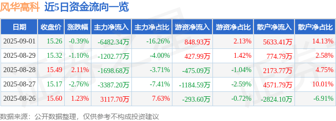 股票行情快报:风华高科(000636)9月1日主力资金净卖出6482.34万元