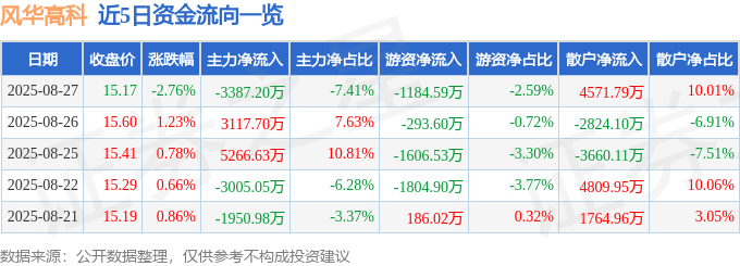 股票行情快报:风华高科(000636)8月27日主力资金净卖出3387.20万元