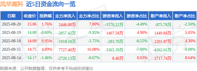 股票行情快报：风华高科（000636）8月20日主力资金净买入2446.00万元