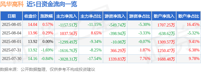 股票行情快报：风华高科（000636）8月5日主力资金净卖出1157.51万元