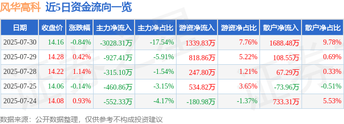 股票行情快报：风华高科（000636）7月30日主力资金净卖出3028.31万元