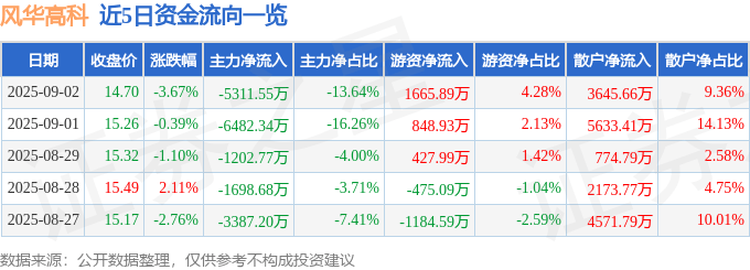 股票行情快报：风华高科（000636）9月2日主力资金净卖出5311.55万元