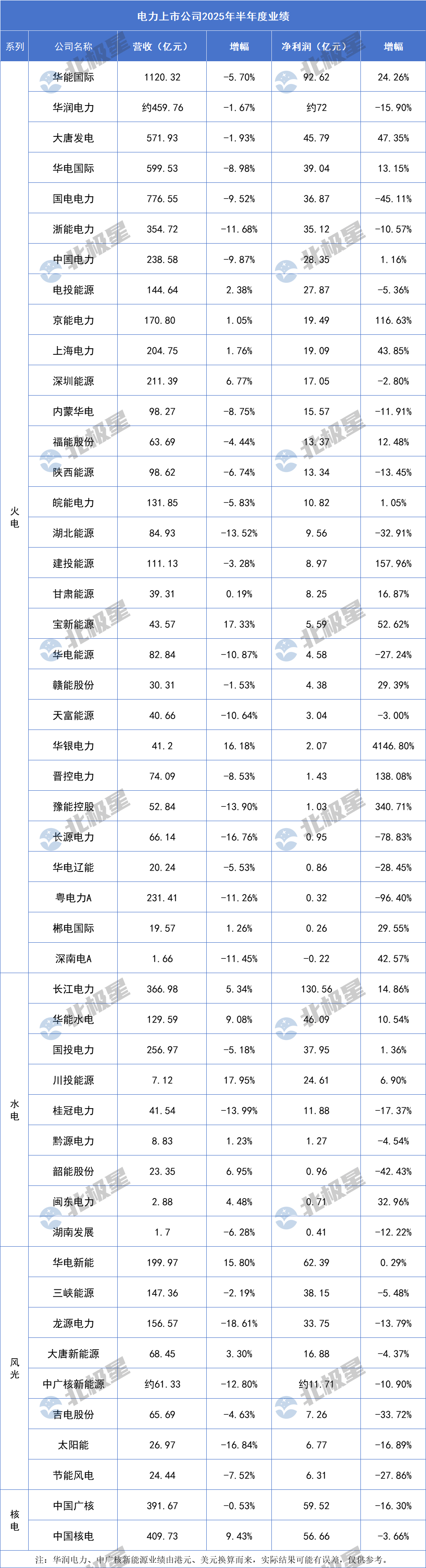 五大发电大洗牌!大唐发电,超越两大对手