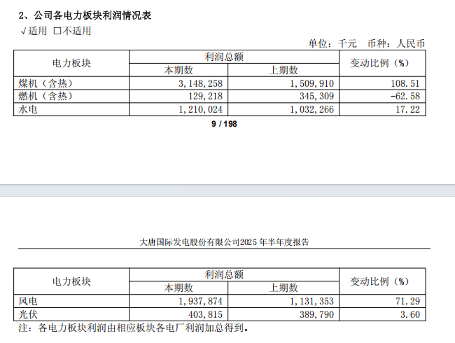 五大发电大洗牌!大唐发电,超越两大对手
