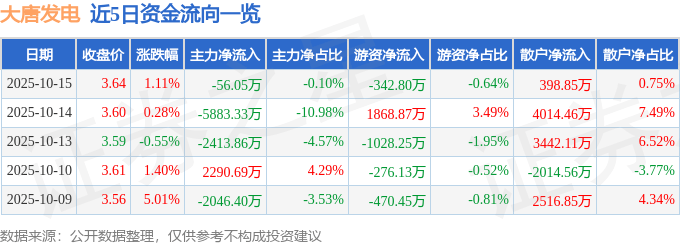 股票行情快报：大唐发电（601991）10月15日主力资金净卖出56.05万元