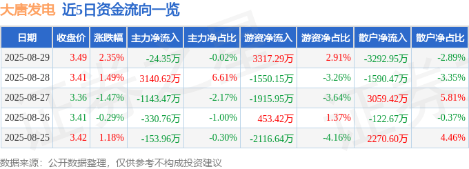 股票行情快报:大唐发电(601991)8月29日主力资金净卖出24.35万元