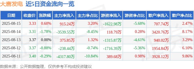 股票行情快报：大唐发电（601991）8月15日主力资金净买入915.24万元