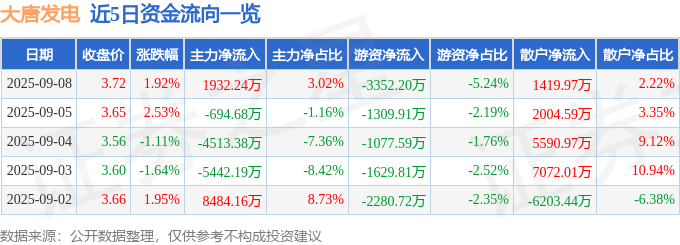 股票行情快报：大唐发电（601991）9月8日主力资金净买入1932.24万元