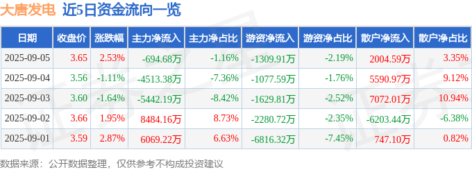 股票行情快报:大唐发电(601991)9月5日主力资金净卖出694.68万元