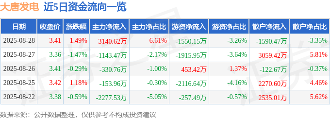 股票行情快报：大唐发电（601991）8月28日主力资金净买入3140.62万元