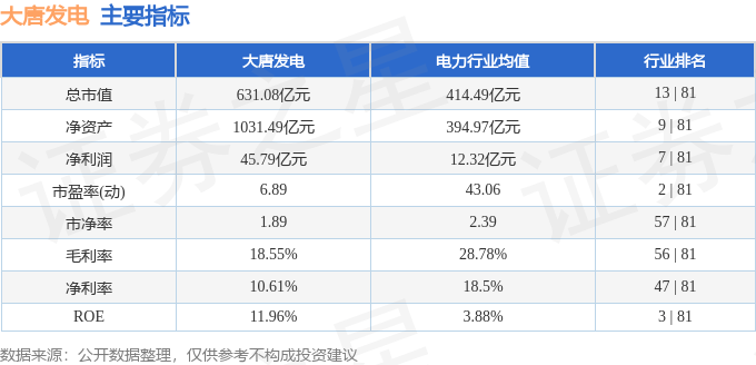 股票行情快报：大唐发电（601991）8月28日主力资金净买入3140.62万元