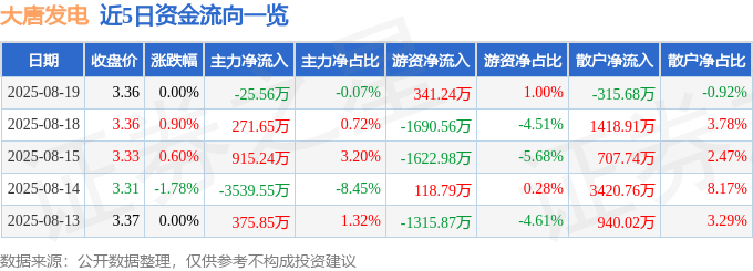 股票行情快报：大唐发电（601991）8月19日主力资金净卖出25.56万元