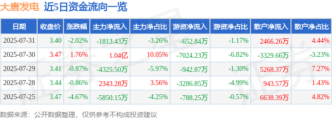 股票行情快报：大唐发电（601991）7月31日主力资金净卖出1813.43万元