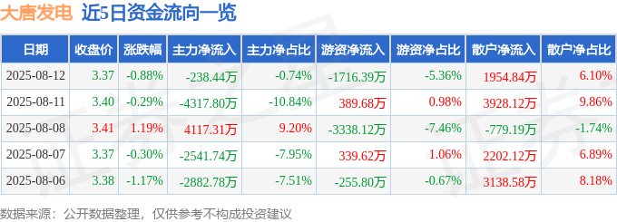 股票行情快报：大唐发电（601991）8月12日主力资金净卖出238.44万元