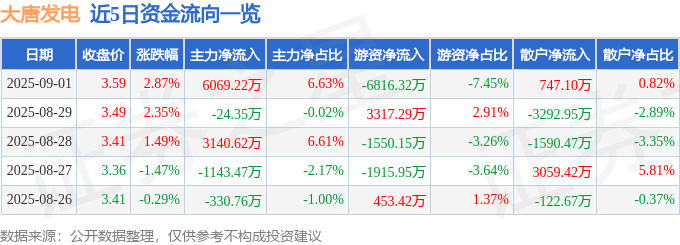 股票行情快报：大唐发电（601991）9月1日主力资金净买入6069.22万元