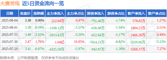 股票行情快报：大唐发电（601991）8月4日主力资金净买入212.64万元