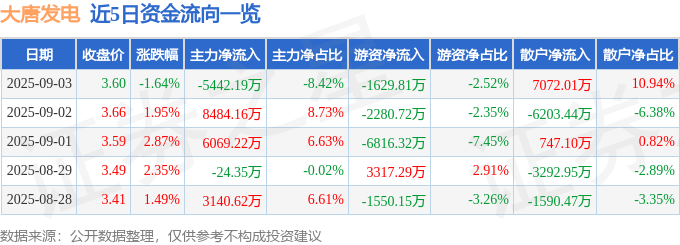股票行情快报：大唐发电（601991）9月3日主力资金净卖出5442.19万元