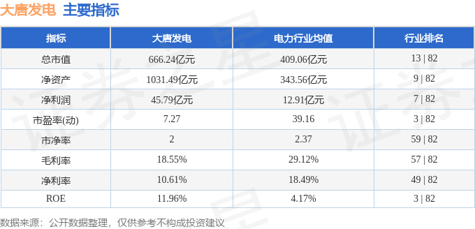 股票行情快报：大唐发电（601991）9月3日主力资金净卖出5442.19万元
