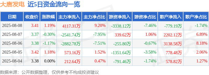 股票行情快报：大唐发电（601991）8月8日主力资金净买入4117.31万元