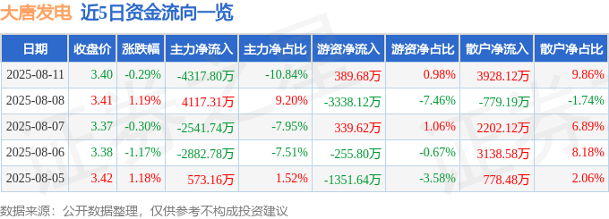 股票行情快报：大唐发电（601991）8月11日主力资金净卖出4317.80万元