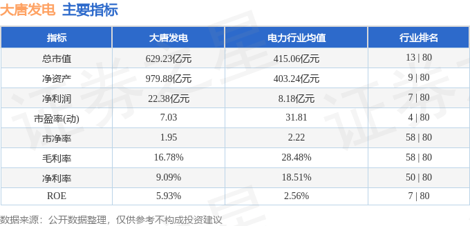 股票行情快报：大唐发电（601991）8月11日主力资金净卖出4317.80万元
