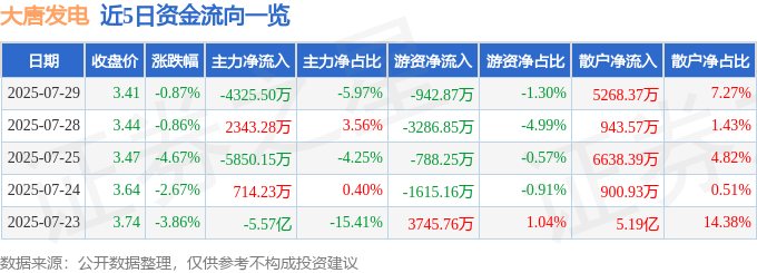 股票行情快报:大唐发电(601991)7月29日主力资金净卖出4325.50万元